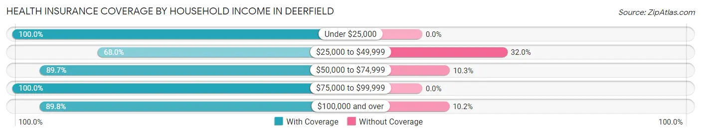 Health Insurance Coverage by Household Income in Deerfield