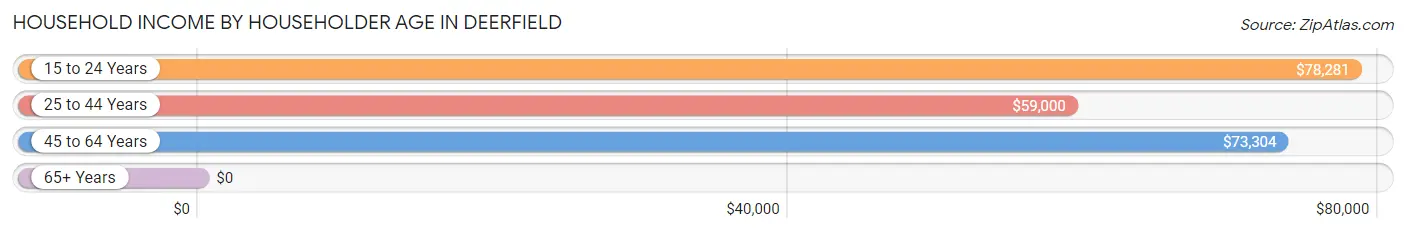 Household Income by Householder Age in Deerfield