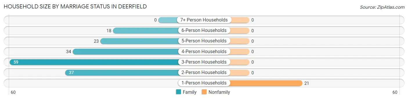 Household Size by Marriage Status in Deerfield