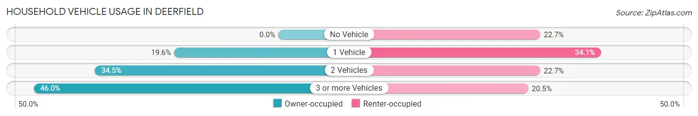 Household Vehicle Usage in Deerfield