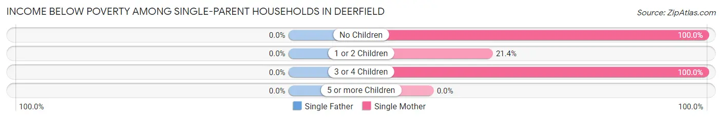 Income Below Poverty Among Single-Parent Households in Deerfield