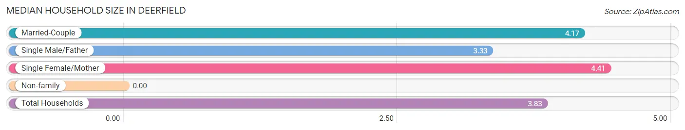 Median Household Size in Deerfield