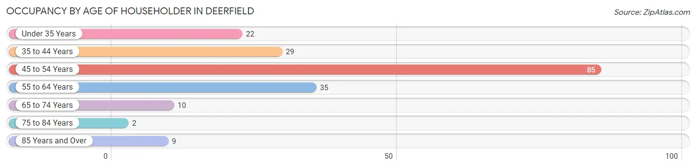 Occupancy by Age of Householder in Deerfield