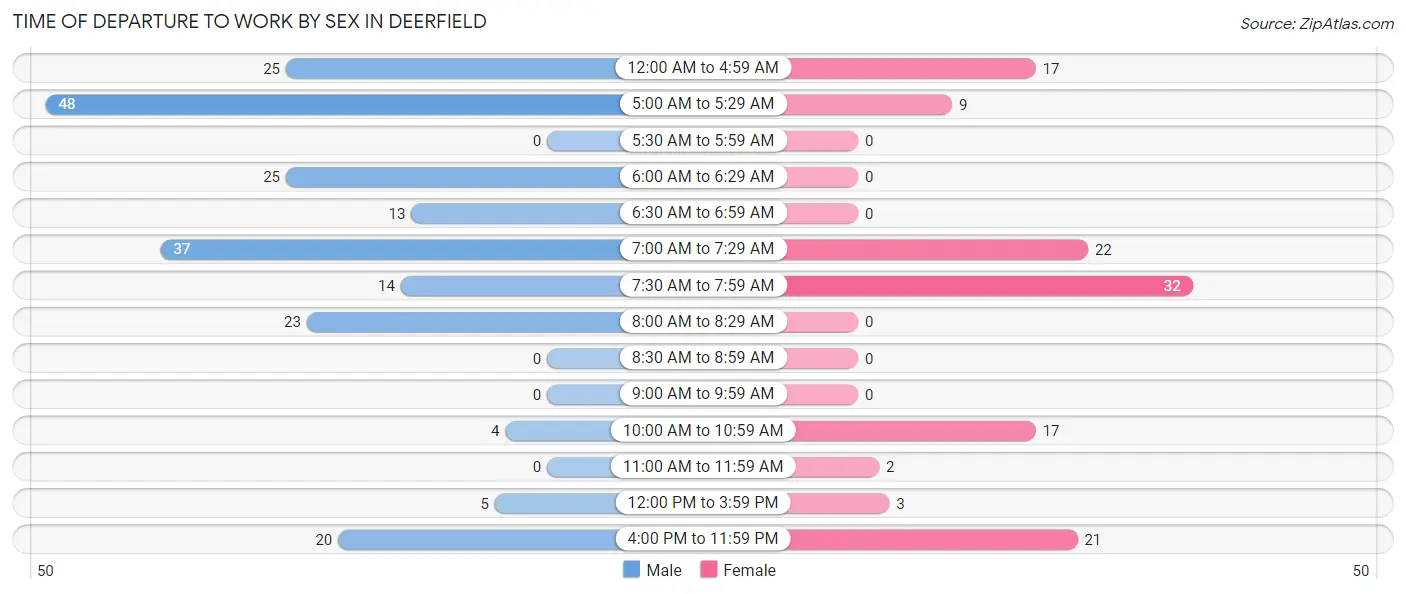 Time of Departure to Work by Sex in Deerfield