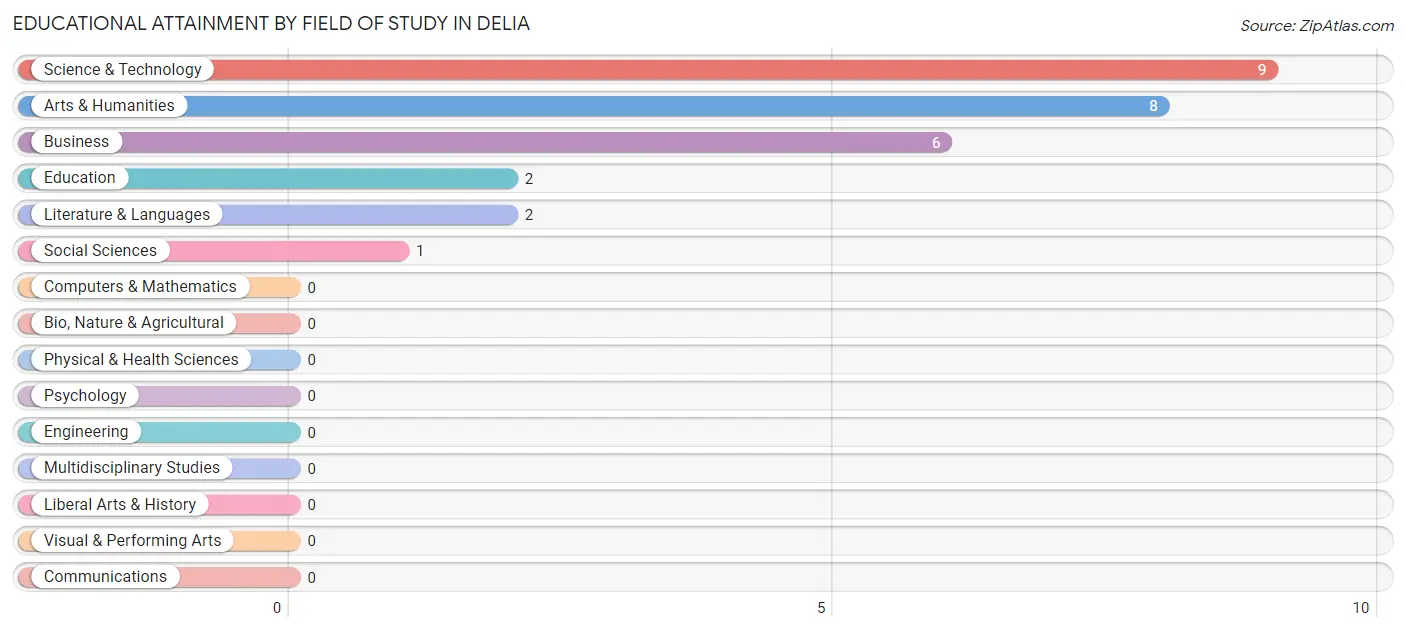 Educational Attainment by Field of Study in Delia