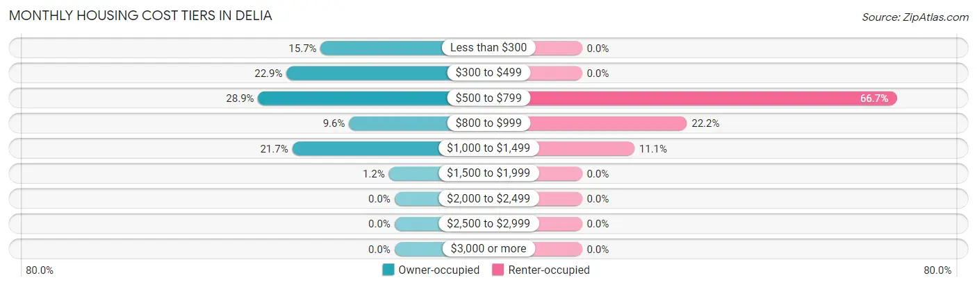Monthly Housing Cost Tiers in Delia