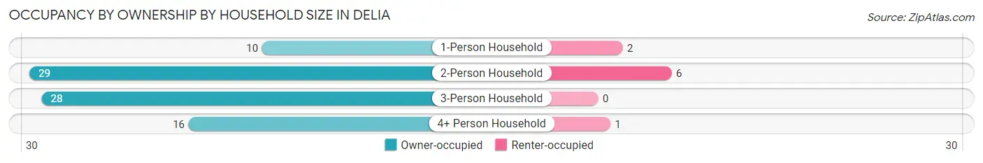 Occupancy by Ownership by Household Size in Delia