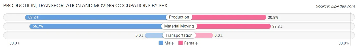Production, Transportation and Moving Occupations by Sex in Delia