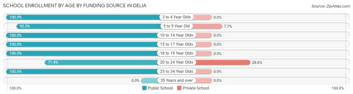 School Enrollment by Age by Funding Source in Delia
