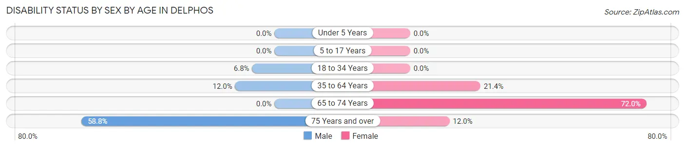 Disability Status by Sex by Age in Delphos