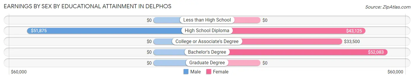 Earnings by Sex by Educational Attainment in Delphos