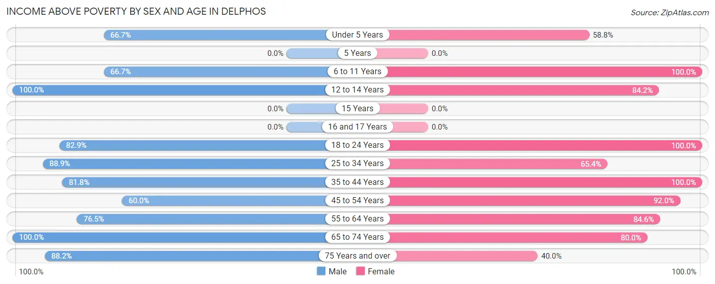 Income Above Poverty by Sex and Age in Delphos