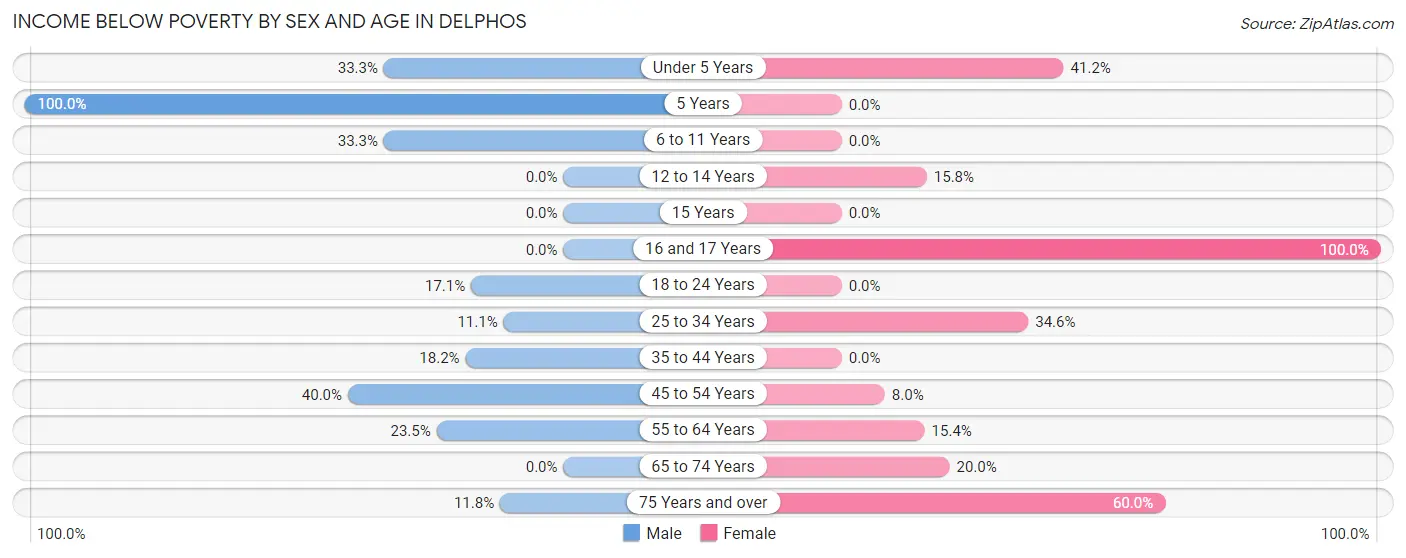 Income Below Poverty by Sex and Age in Delphos