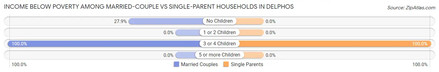 Income Below Poverty Among Married-Couple vs Single-Parent Households in Delphos