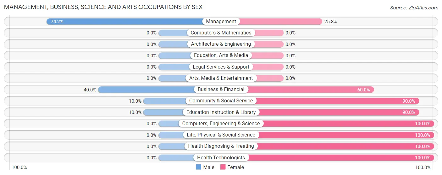 Management, Business, Science and Arts Occupations by Sex in Delphos