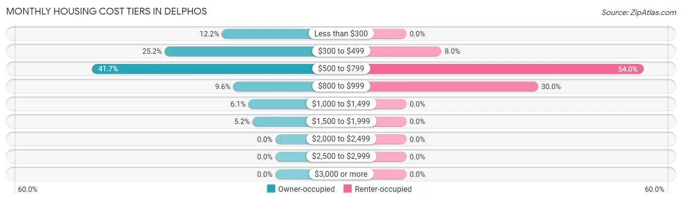Monthly Housing Cost Tiers in Delphos