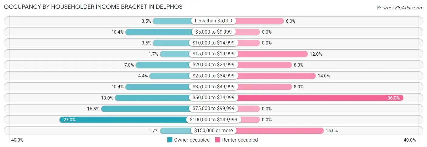 Occupancy by Householder Income Bracket in Delphos