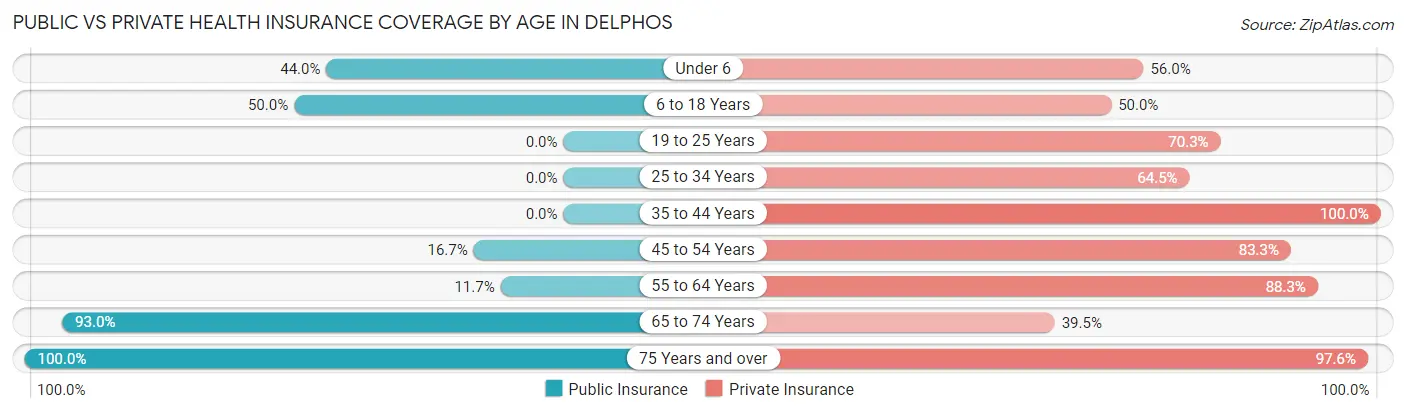 Public vs Private Health Insurance Coverage by Age in Delphos