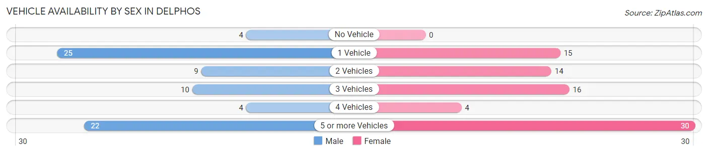 Vehicle Availability by Sex in Delphos