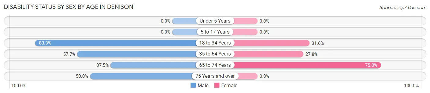 Disability Status by Sex by Age in Denison