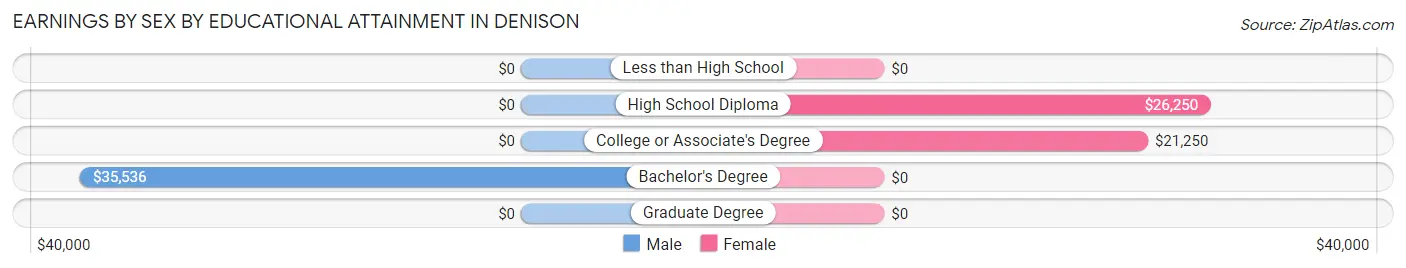 Earnings by Sex by Educational Attainment in Denison