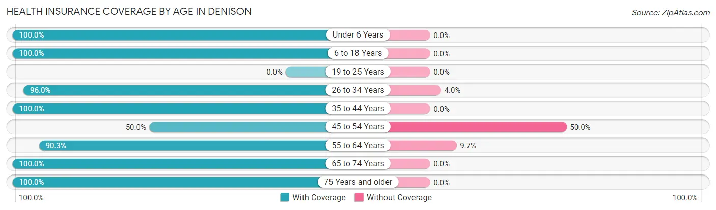 Health Insurance Coverage by Age in Denison