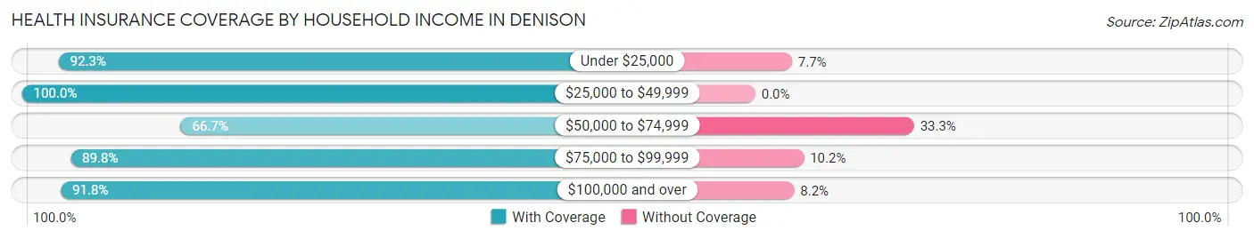Health Insurance Coverage by Household Income in Denison