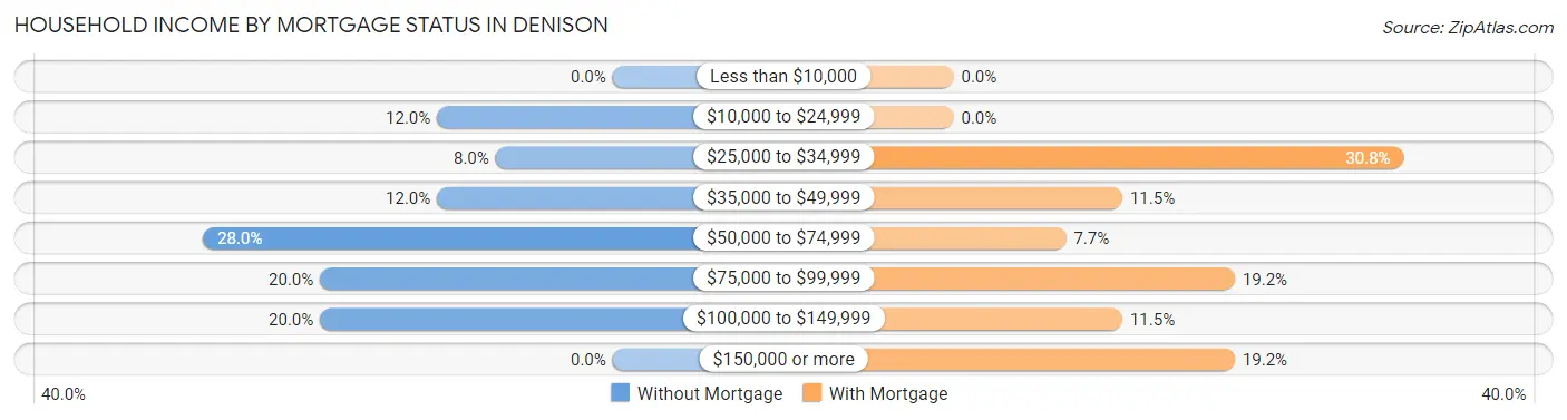 Household Income by Mortgage Status in Denison