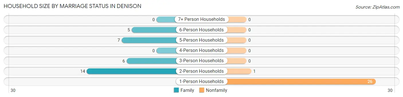 Household Size by Marriage Status in Denison