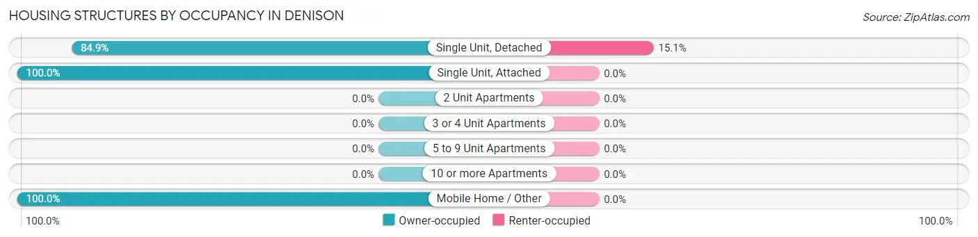 Housing Structures by Occupancy in Denison