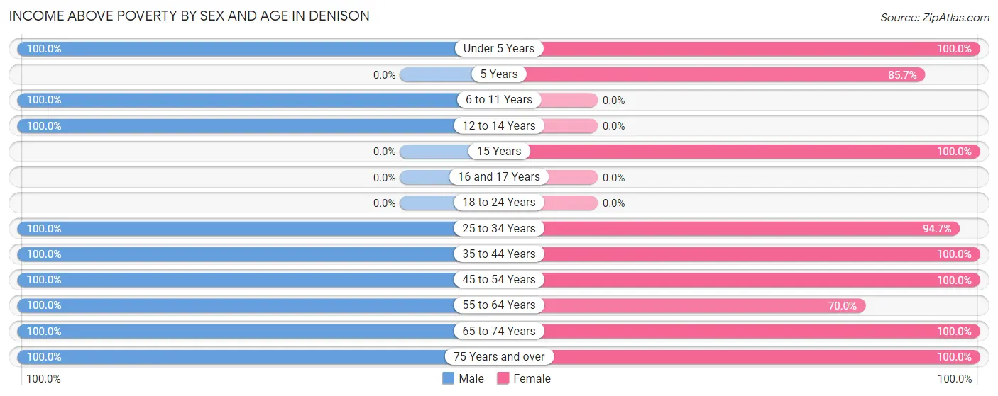 Income Above Poverty by Sex and Age in Denison