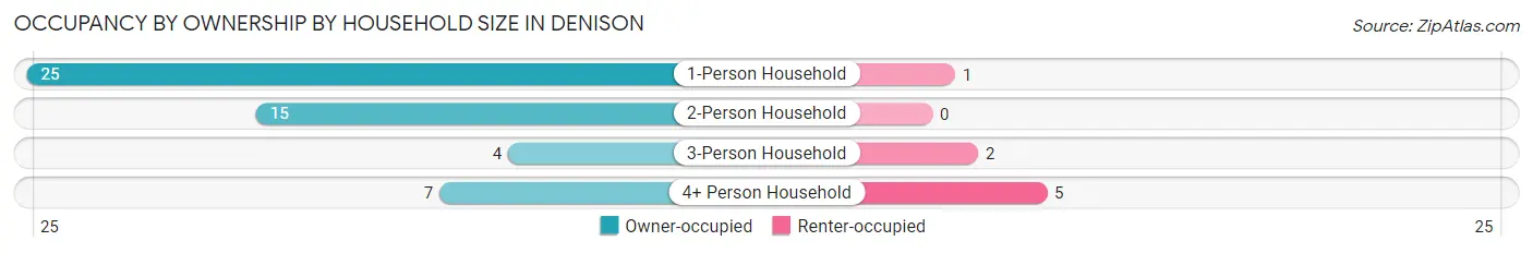 Occupancy by Ownership by Household Size in Denison