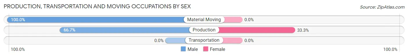 Production, Transportation and Moving Occupations by Sex in Denison