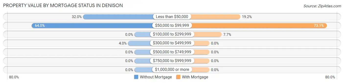 Property Value by Mortgage Status in Denison
