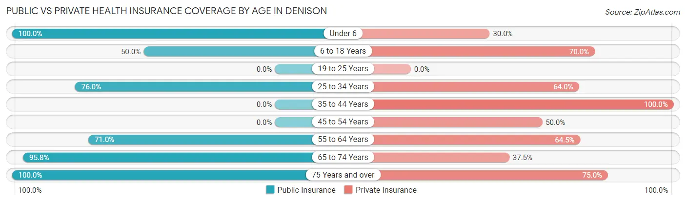 Public vs Private Health Insurance Coverage by Age in Denison