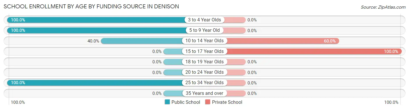 School Enrollment by Age by Funding Source in Denison