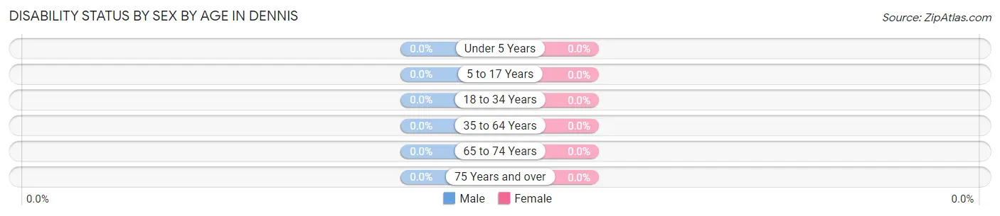 Disability Status by Sex by Age in Dennis