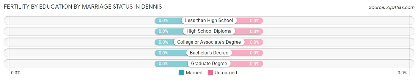 Female Fertility by Education by Marriage Status in Dennis