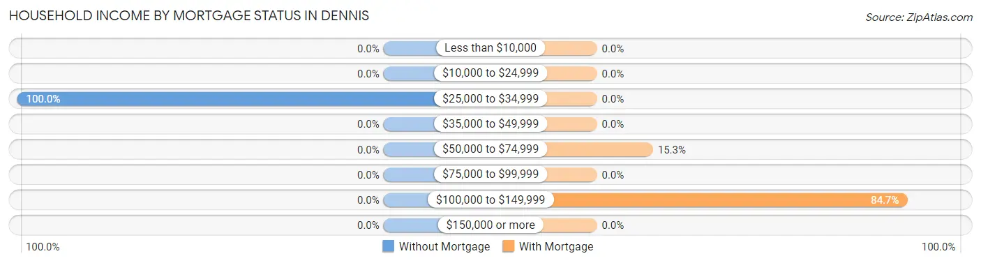 Household Income by Mortgage Status in Dennis