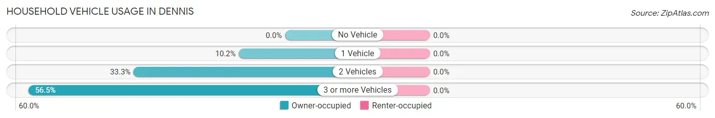 Household Vehicle Usage in Dennis