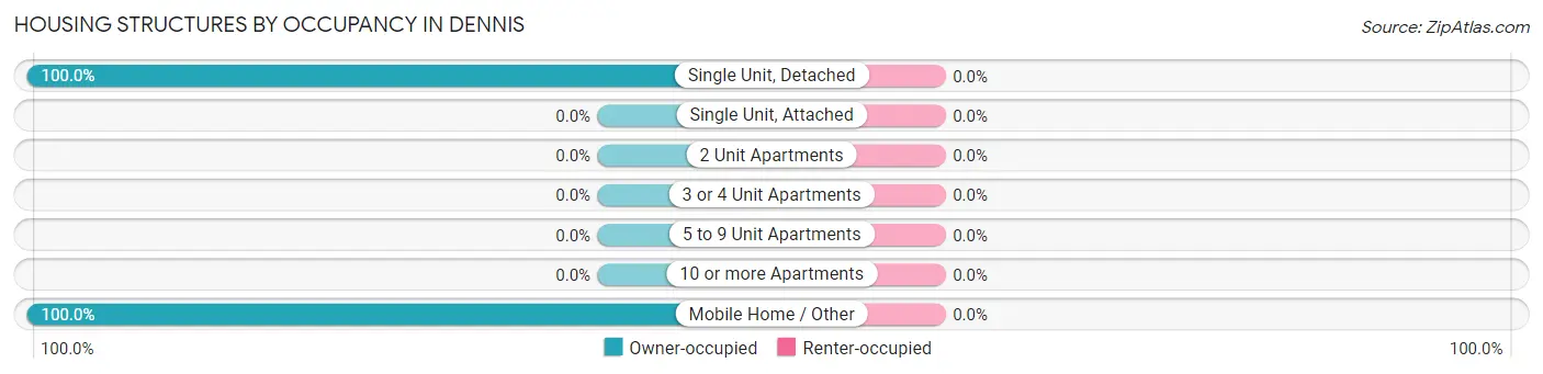 Housing Structures by Occupancy in Dennis