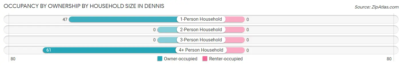 Occupancy by Ownership by Household Size in Dennis