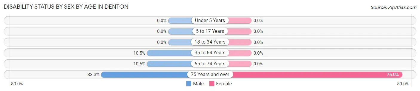 Disability Status by Sex by Age in Denton