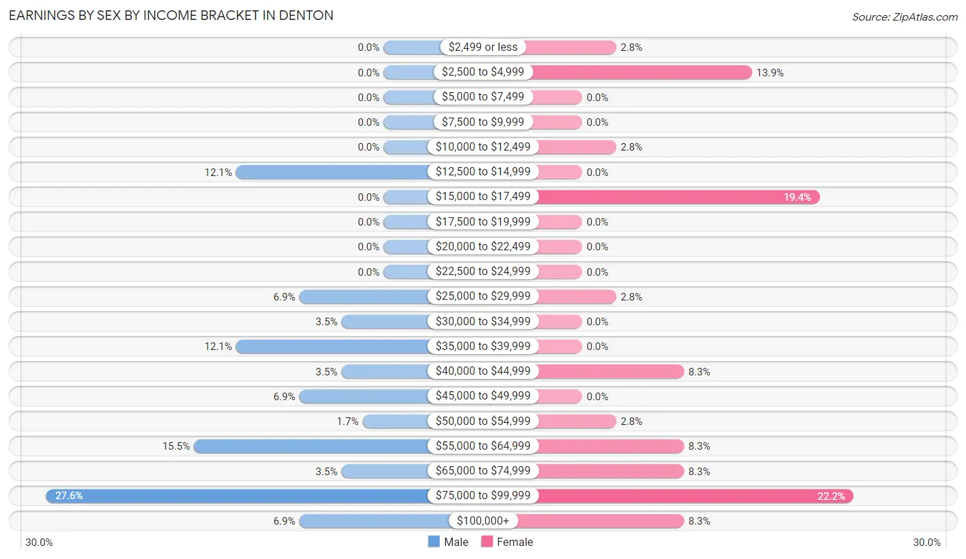 Earnings by Sex by Income Bracket in Denton