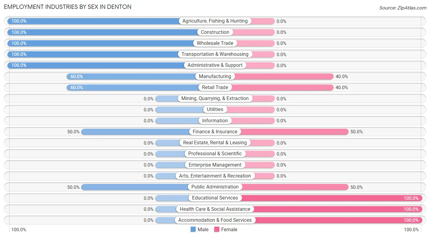 Employment Industries by Sex in Denton