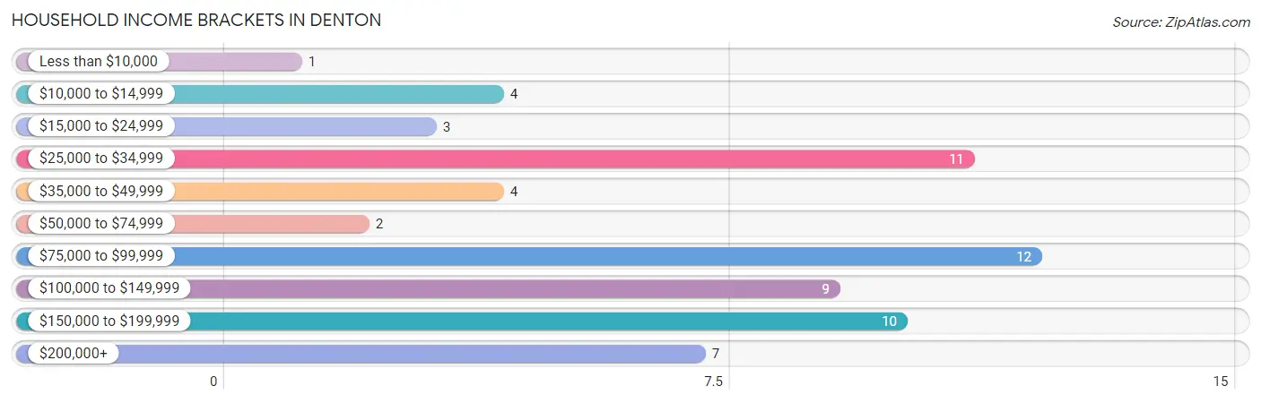 Household Income Brackets in Denton