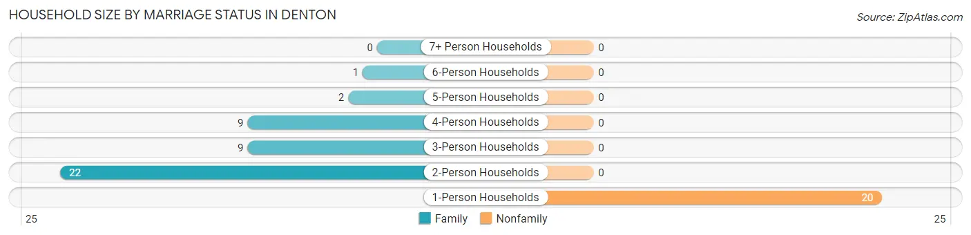 Household Size by Marriage Status in Denton