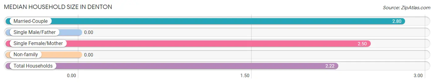 Median Household Size in Denton