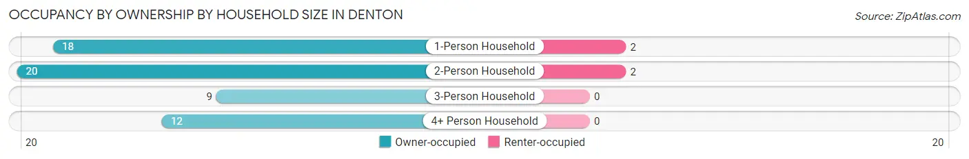 Occupancy by Ownership by Household Size in Denton