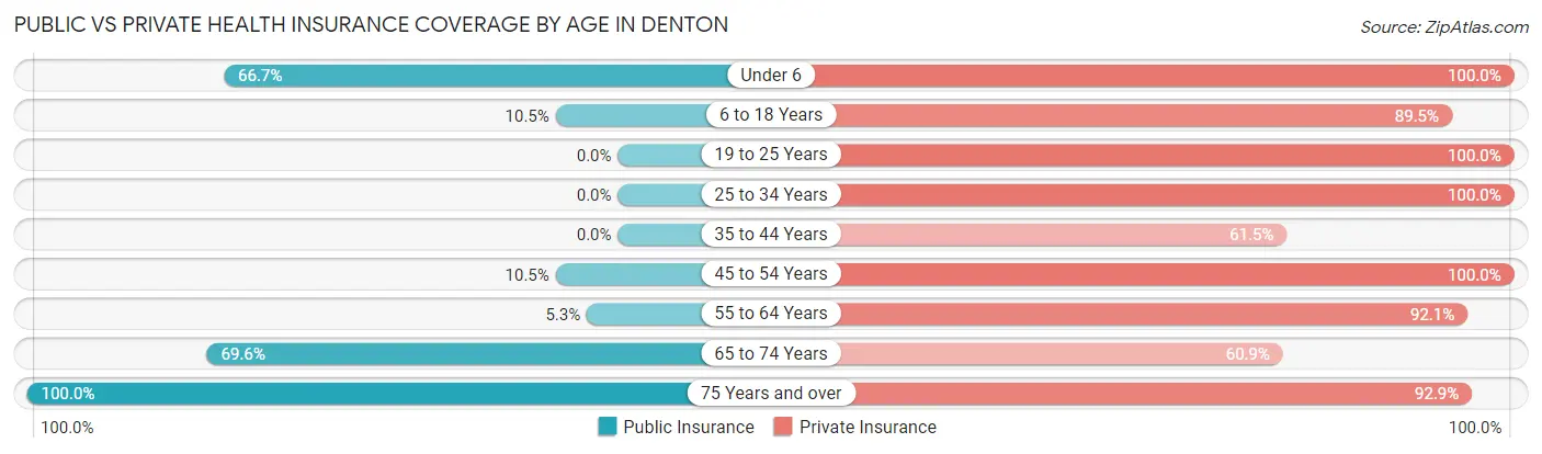 Public vs Private Health Insurance Coverage by Age in Denton